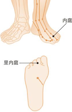 内庭穴、里内庭穴