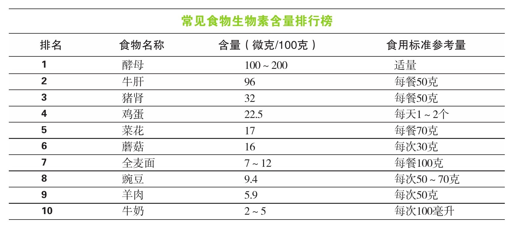 吃什么补维生素H（生物素） 食物有哪些