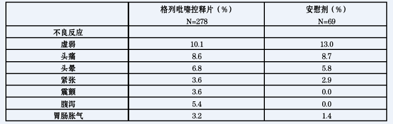 乐福透(格列吡嗪控释片)说明书 作用和副作用怎么样