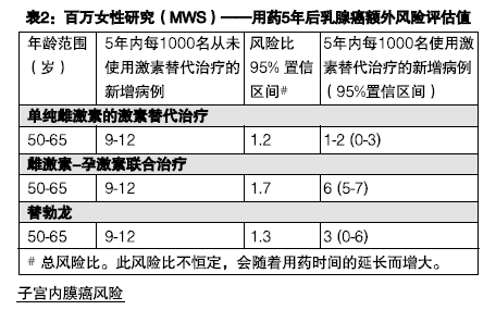 利维爱Livial(替勃龙片)说明书 作用和副作用怎么样